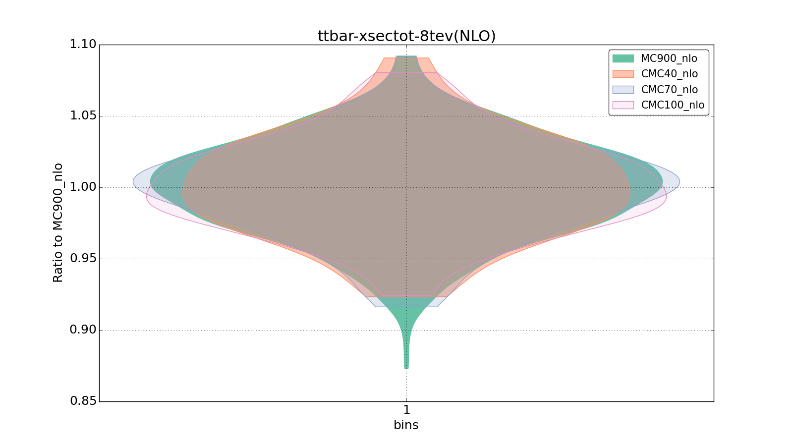 figure plots/CMCpheno/group_1_violinplot_ttbar-xsectot-8tev(NLO).png