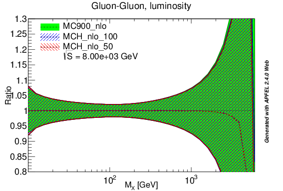 figure plots/lumis/mch_nlo_gg_lumi_8tev.png