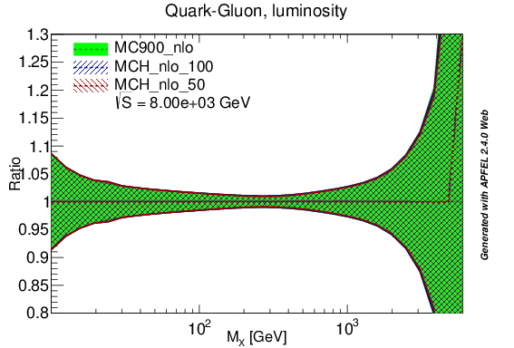 figure plots/lumis/mch_nlo_qg_lumi_8tev.png