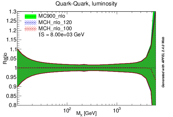 figure plots/lumis/mch_nlo_qq_lumi.png