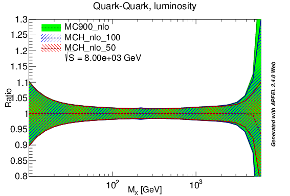 figure plots/lumis/mch_nlo_qq_lumi_8tev.png