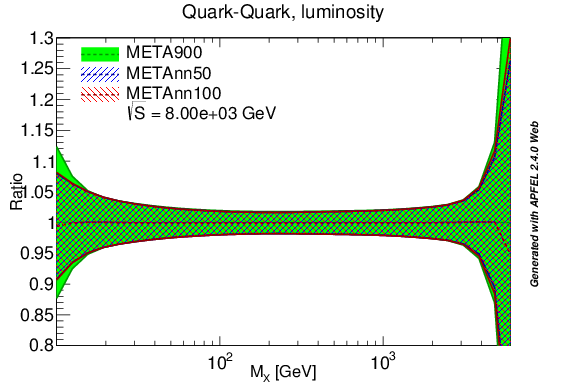 figure plots/lumis/meta_qq_lumi_8tev.png